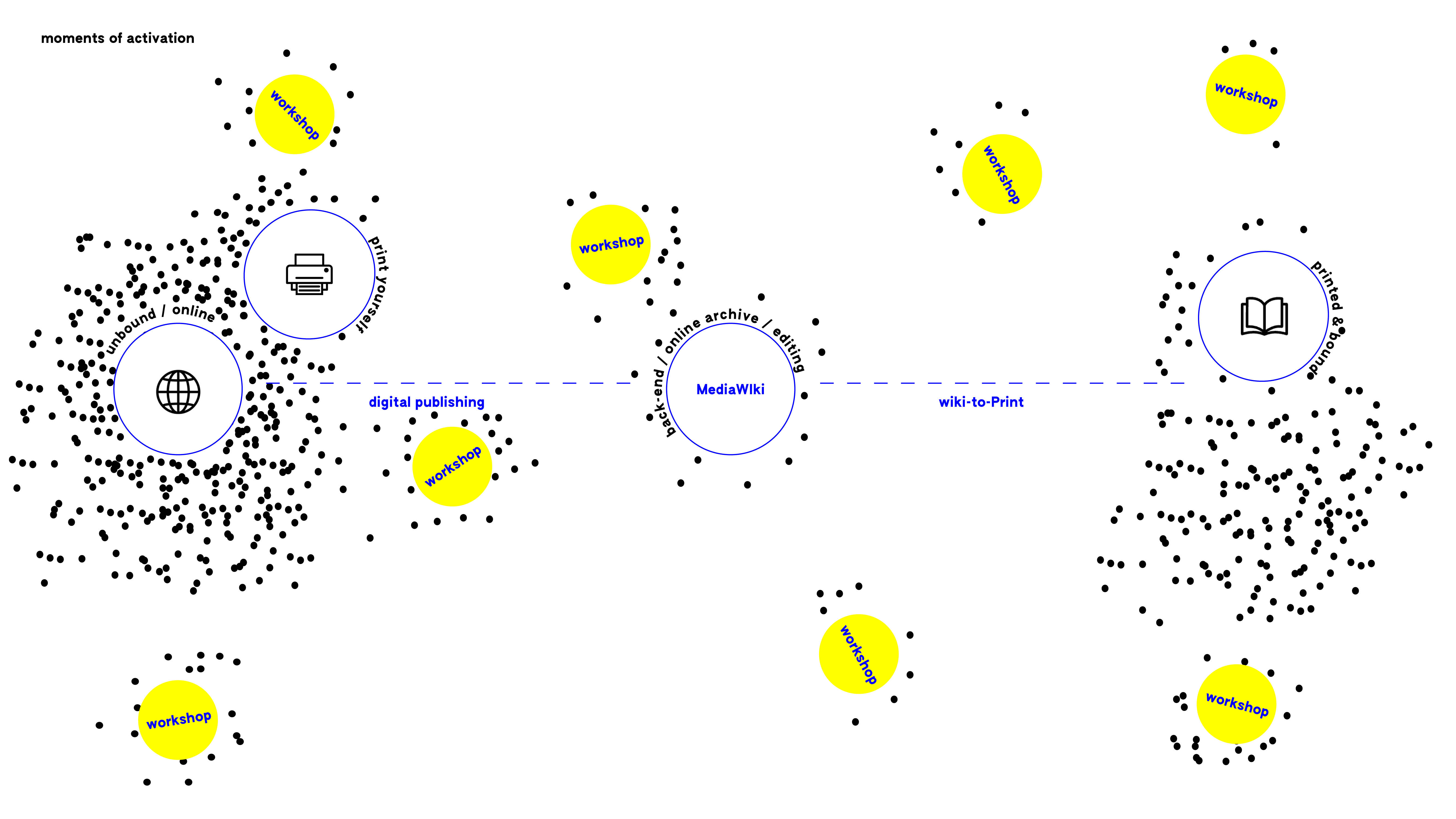 Diagram of the unfolding publishing process